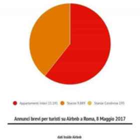 Sfratti e concentrazione di ricchezza dietro la favola AIRBNB